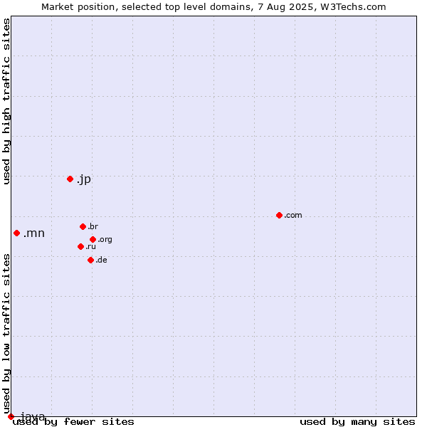 Market position of .jp (Japan) vs. .mn (Mongolia) vs. .java (Java programming language)
