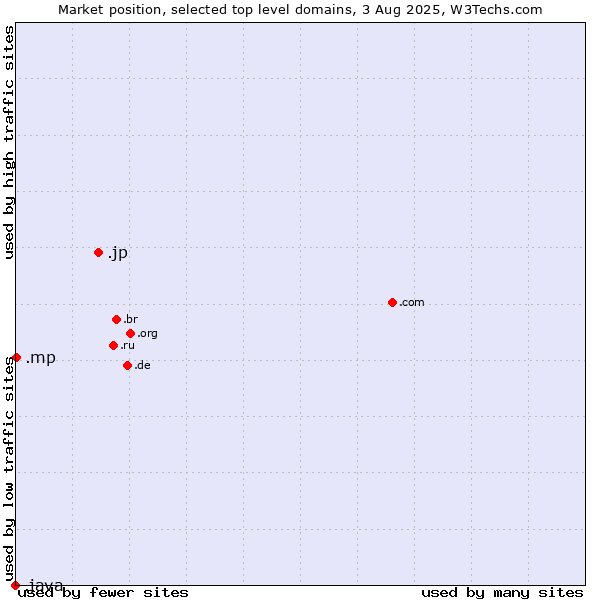 Market position of .jp (Japan) vs. .mp (Northern Mariana Islands) vs. .java (Java programming language)