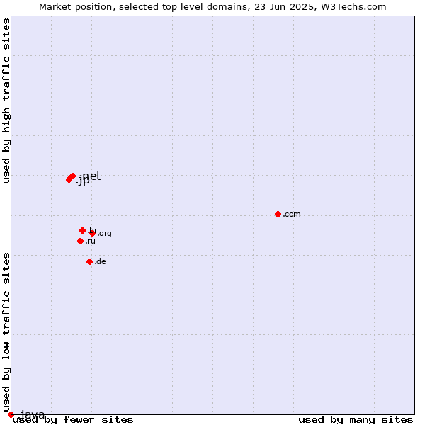 Market position of .net (Network providers) vs. .jp (Japan) vs. .java (Java programming language)
