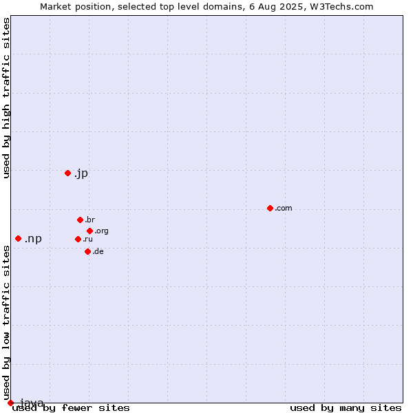 Market position of .jp (Japan) vs. .np (Nepal) vs. .java (Java programming language)