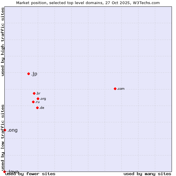 Market position of .jp (Japan) vs. .ong (Abbreviation for non-government organizations in several languages) vs. .java (Java programming language)