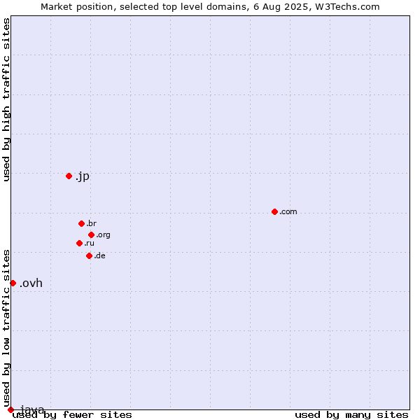 Market position of .jp (Japan) vs. .ovh (OVH brand) vs. .java (Java programming language)