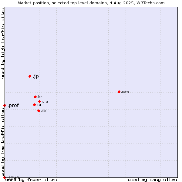 Market position of .jp (Japan) vs. .prof (Short for professor) vs. .java (Java programming language)