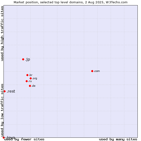 Market position of .jp (Japan) vs. .rest (Restaurant industry) vs. .java (Java programming language)
