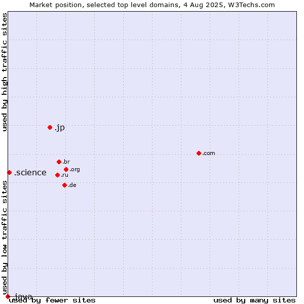 Market position of .jp (Japan) vs. .science (Science) vs. .java (Java programming language)