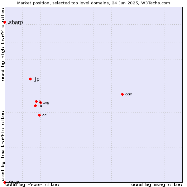 Market position of .jp (Japan) vs. .sharp (Sharp brand) vs. .java (Java programming language)