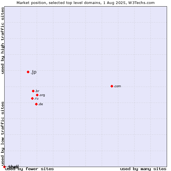Market position of .jp (Japan) vs. .java (Java programming language) vs. .shell (Shell brand)