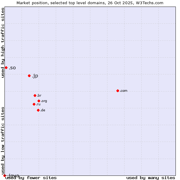 Market position of .jp (Japan) vs. .so (Somalia) vs. .java (Java programming language)