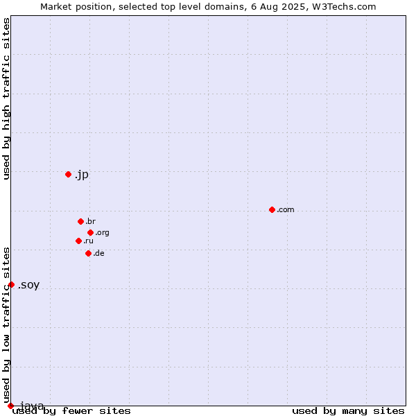 Market position of .jp (Japan) vs. .soy (Spanish for I am) vs. .java (Java programming language)
