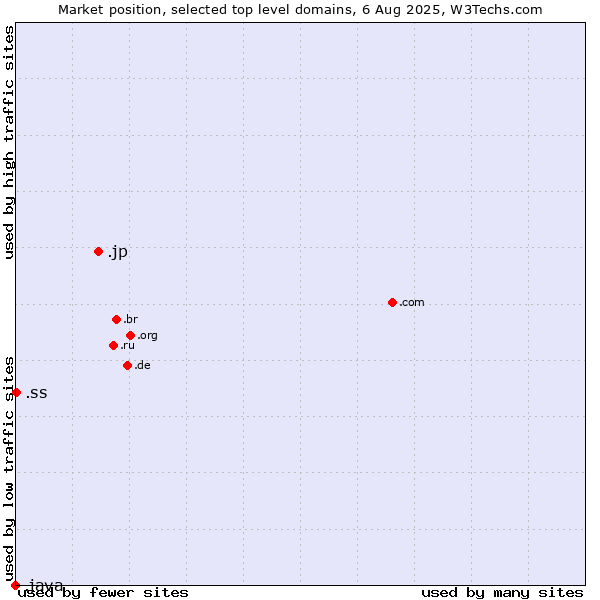Market position of .jp (Japan) vs. .ss (South Sudan) vs. .java (Java programming language)