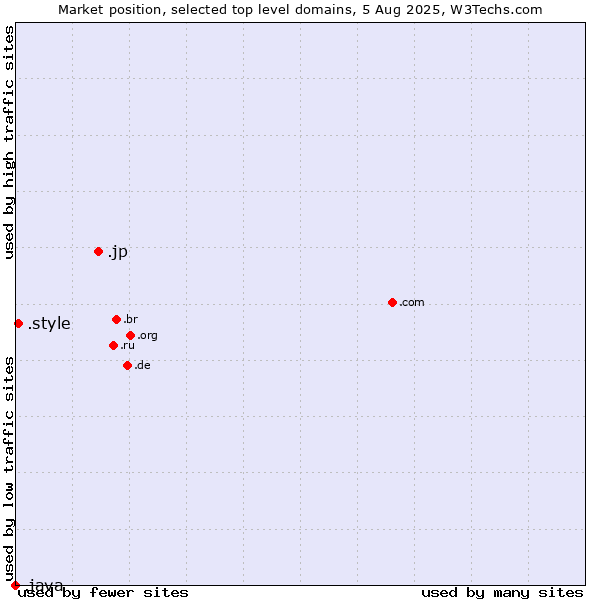 Market position of .jp (Japan) vs. .style (Style) vs. .java (Java programming language)