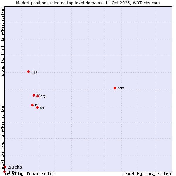 Market position of .jp (Japan) vs. .sucks (Sucks) vs. .java (Java programming language)
