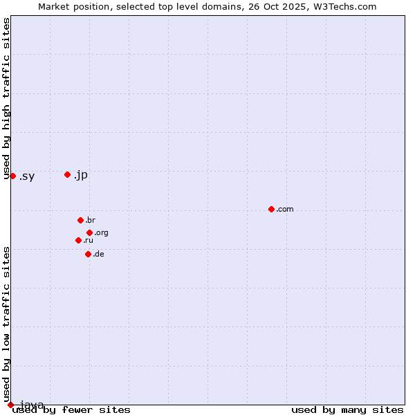 Market position of .jp (Japan) vs. .sy (Syrian Arab Republic) vs. .java (Java programming language)