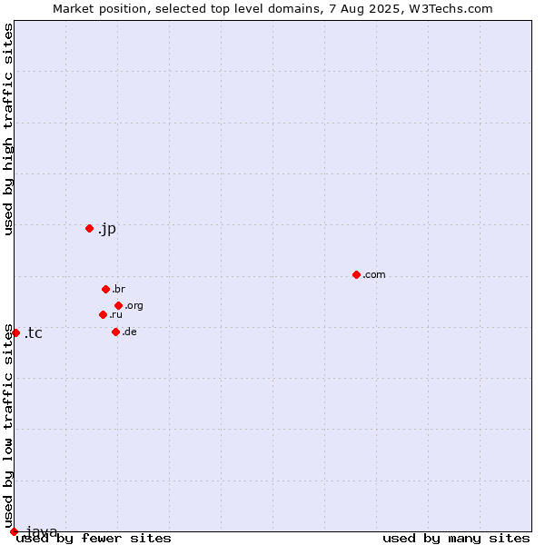 Market position of .jp (Japan) vs. .tc (Turks and Caicos Islands) vs. .java (Java programming language)