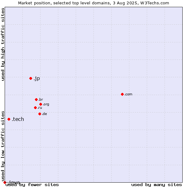 Market position of .jp (Japan) vs. .tech (Tech) vs. .java (Java programming language)
