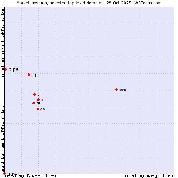 Market position of .jp (Japan) vs. .tips (Tips) vs. .java (Java programming language)