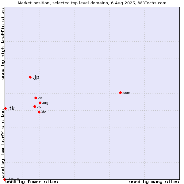 Market position of .jp (Japan) vs. .tk (Tokelau) vs. .java (Java programming language)