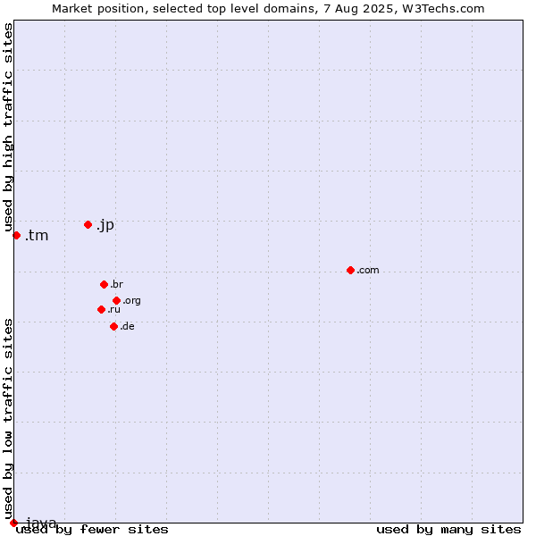 Market position of .jp (Japan) vs. .tm (Turkmenistan) vs. .java (Java programming language)