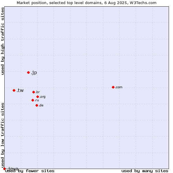 Market position of .jp (Japan) vs. .tw (Taiwan) vs. .java (Java programming language)