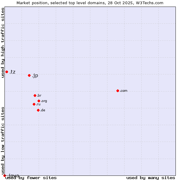 Market position of .jp (Japan) vs. .tz (Tanzania) vs. .java (Java programming language)