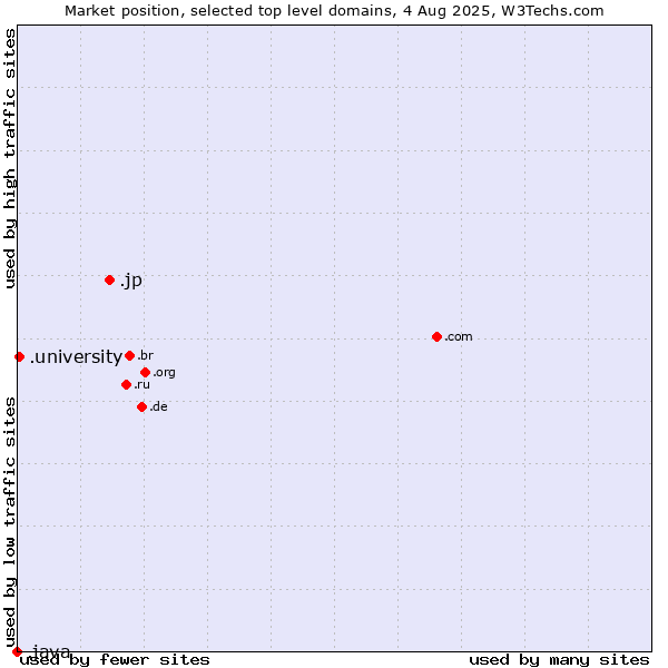 Market position of .jp (Japan) vs. .university (University) vs. .java (Java programming language)