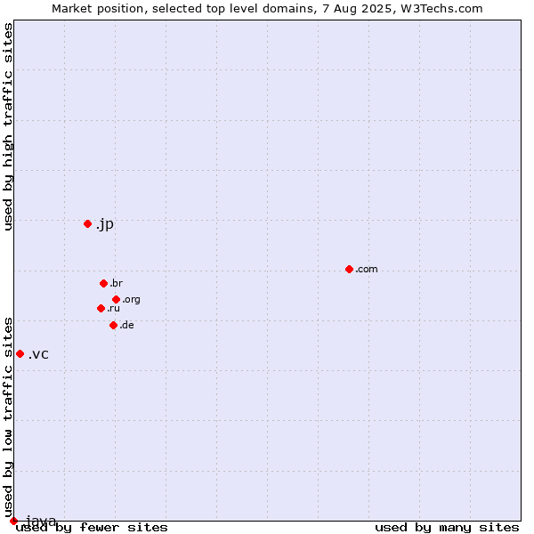 Market position of .jp (Japan) vs. .vc (Saint Vincent and the Grenadines) vs. .java (Java programming language)