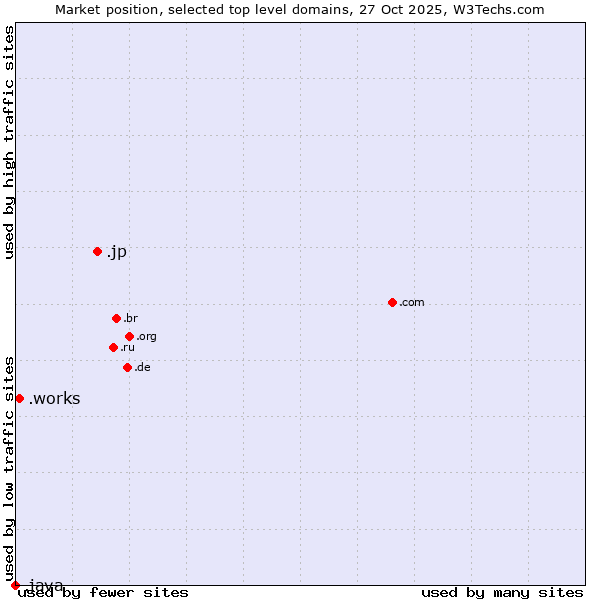 Market position of .jp (Japan) vs. .works (Works) vs. .java (Java programming language)