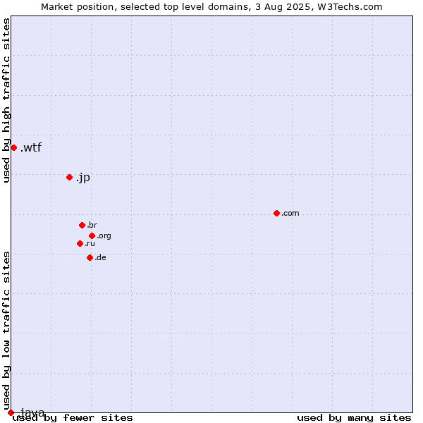 Market position of .jp (Japan) vs. .wtf (What the f***) vs. .java (Java programming language)
