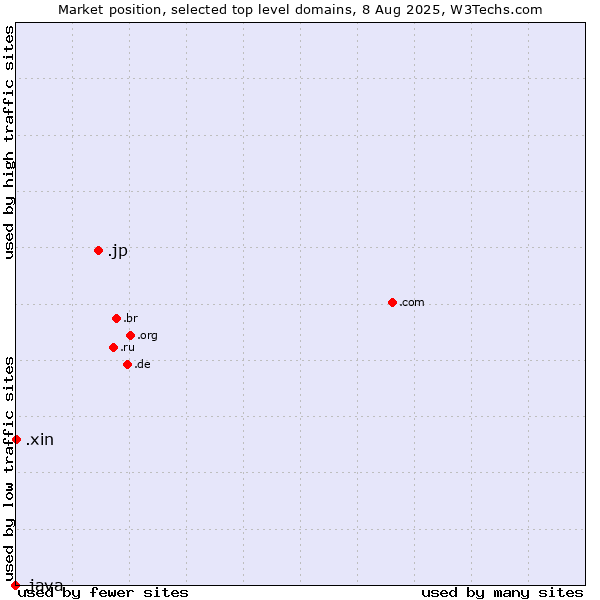 Market position of .jp (Japan) vs. .xin (Xin, Chinese for 