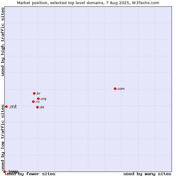 Market position of .mt (Malta) vs. .java (Java programming language) vs. .jprs (Japan Registry Services brand)