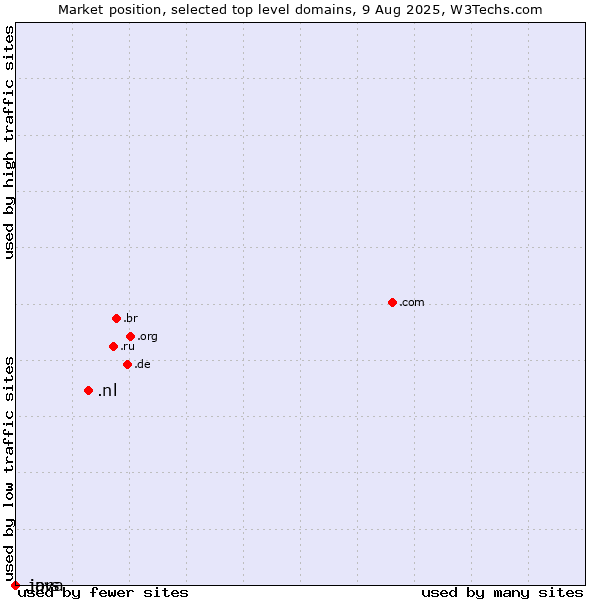 Market position of .nl (Netherlands) vs. .java (Java programming language) vs. .jprs (Japan Registry Services brand)
