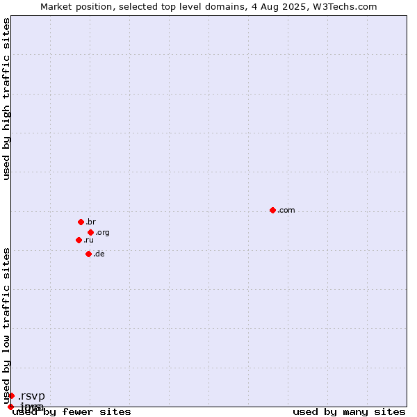 Market position of .rsvp (RSVP (French 