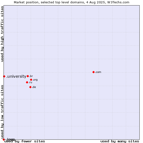Market position of .university (University) vs. .java (Java programming language) vs. .jprs (Japan Registry Services brand)