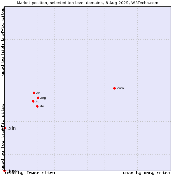 Market position of .xin (Xin, Chinese for 