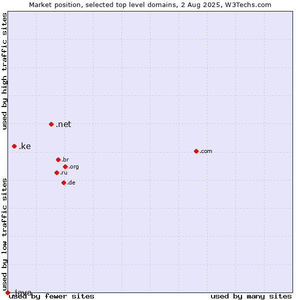 Market position of .net (Network providers) vs. .ke (Kenya) vs. .java (Java programming language)