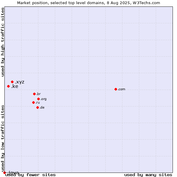 Market position of .xyz (XYZ) vs. .ke (Kenya) vs. .java (Java programming language)