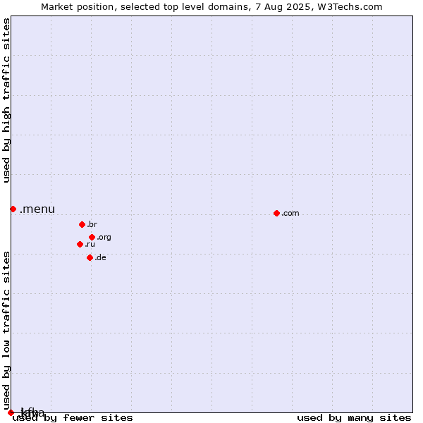 Market position of .menu (Menu) vs. .java (Java programming language) vs. .kfh (Kuwait Finance House brand)