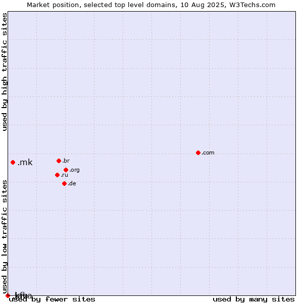 Market position of .mk (North Macedonia) vs. .java (Java programming language) vs. .kfh (Kuwait Finance House brand)