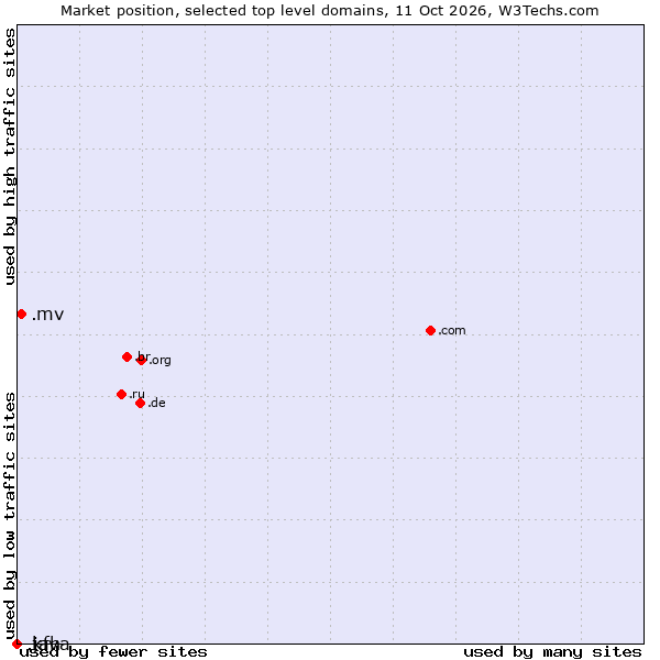 Market position of .mv (Maldives) vs. .java (Java programming language) vs. .kfh (Kuwait Finance House brand)