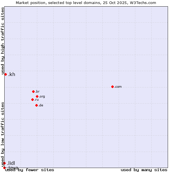 Market position of .kh (Cambodia) vs. .lidl (Lidl brand) vs. .java (Java programming language)