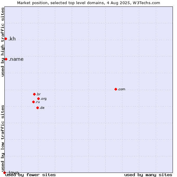 Market position of .name (Individuals) vs. .kh (Cambodia) vs. .java (Java programming language)