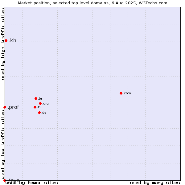 Market position of .kh (Cambodia) vs. .prof (Short for professor) vs. .java (Java programming language)