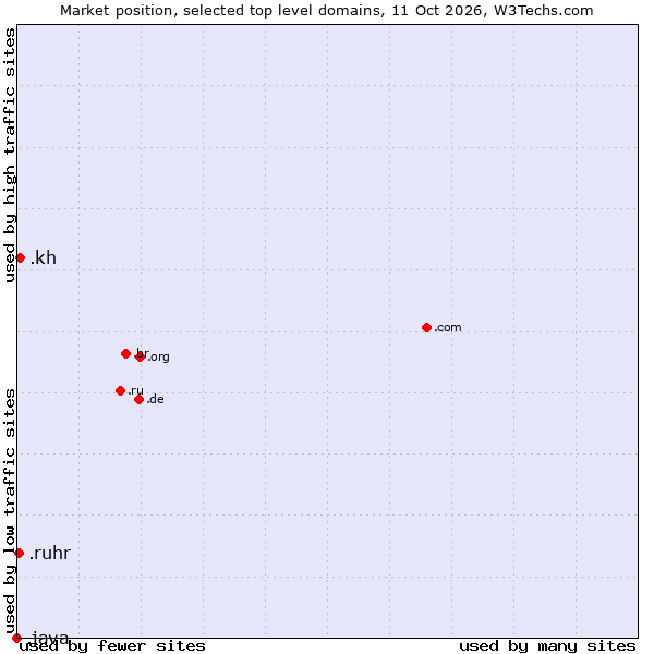 Market position of .kh (Cambodia) vs. .ruhr (Ruhrgebiet region, Germany) vs. .java (Java programming language)
