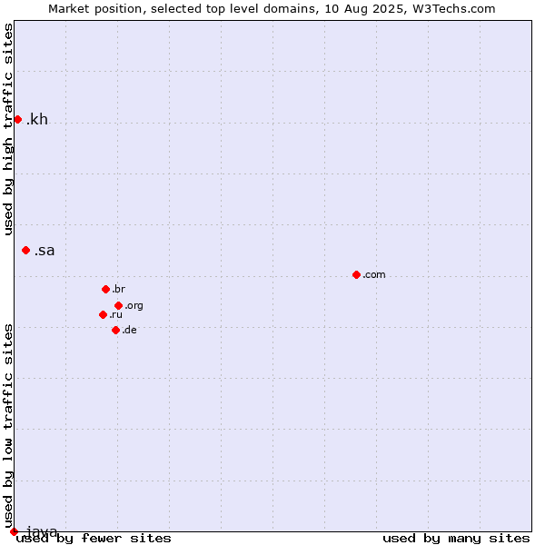 Market position of .sa (Saudi Arabia) vs. .kh (Cambodia) vs. .java (Java programming language)