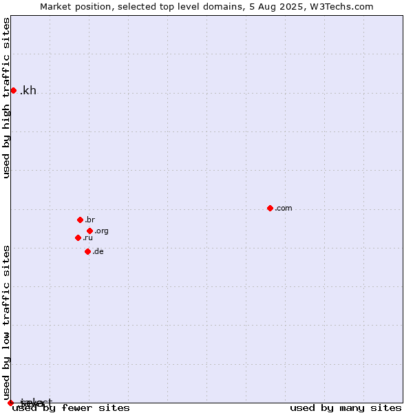 Market position of .kh (Cambodia) vs. .select (Select brand) vs. .java (Java programming language)