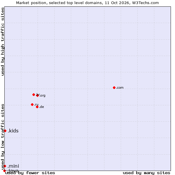 Market position of .kids (Kids) vs. .mini (Mini) vs. .java (Java programming language)