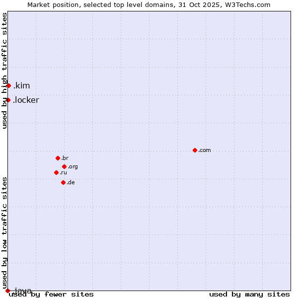 Market position of .kim (Individuals and families with the surname Kim) vs. .locker (Locker brand) vs. .java (Java programming language)
