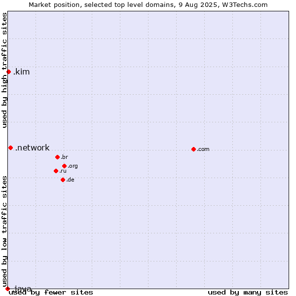 Market position of .network (Network) vs. .kim (Individuals and families with the surname Kim) vs. .java (Java programming language)