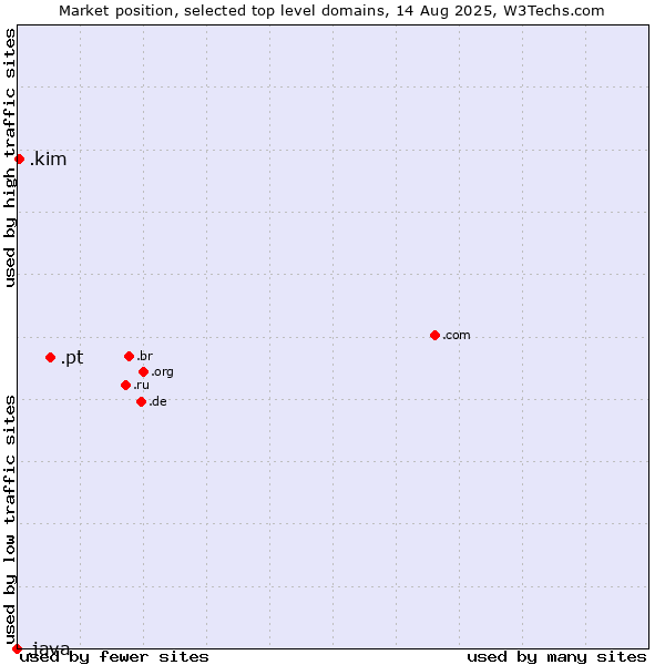 Market position of .pt (Portugal) vs. .kim (Individuals and families with the surname Kim) vs. .java (Java programming language)
