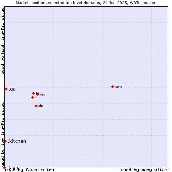 Market position of .qa (Qatar) vs. .kitchen (Kitchen) vs. .java (Java programming language)